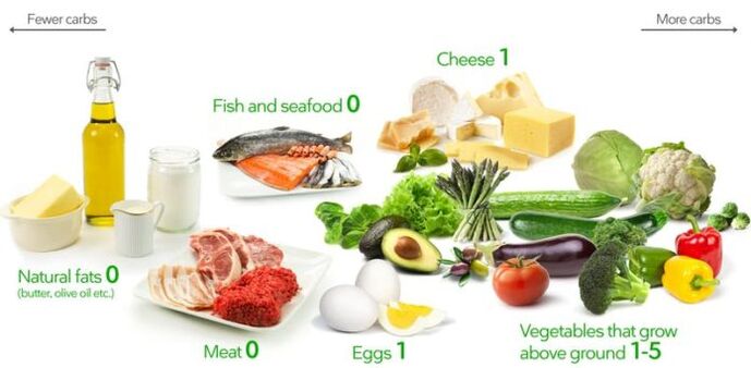 Keto Diätprodukter si wéineg Kuelenhydrater an héich u Fett a Protein.